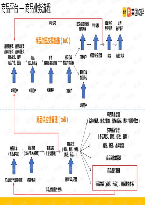 美团技术沙龙 第50期 1 邵晓明 美团到家商品平台建设实践 .pdf