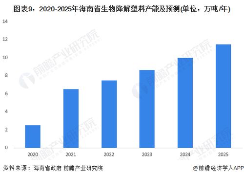 重磅 2023年海南省生物降解塑料产业链全景图谱 附产业政策 产业链现状图谱 产业资源空间布局 产业链发展规划