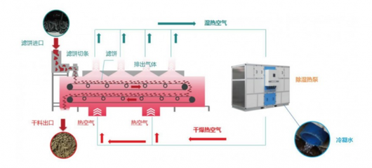 污泥干化减量技术(低温热泵)
