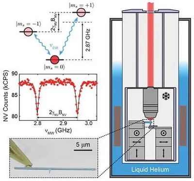 这台低温恒温器,助力低温NV色心研究发表多篇Nature子刊及Science!