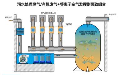 5000风量实恒低温等离子净化器设备原理说明书