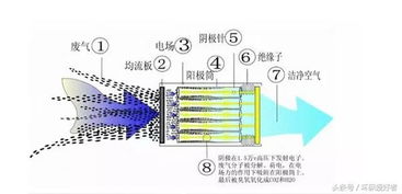 这些已经快淘汰了 废气治理低温等离子 光催化氧化技术有要求