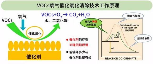 VOCs催化剂原理、应用及常见问题