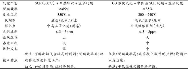 低温脱硝技术在烧结的应用初探