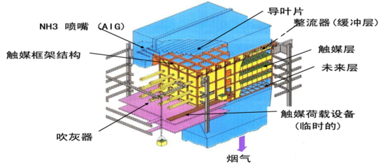 烟气脱硝技术